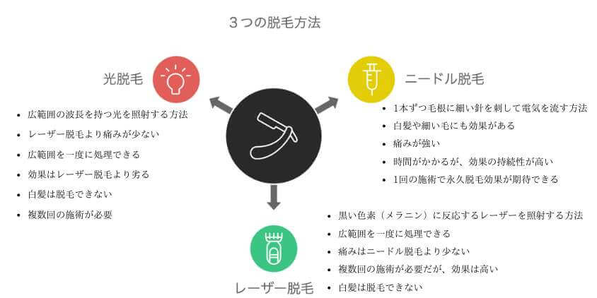 ３つの脱毛方法