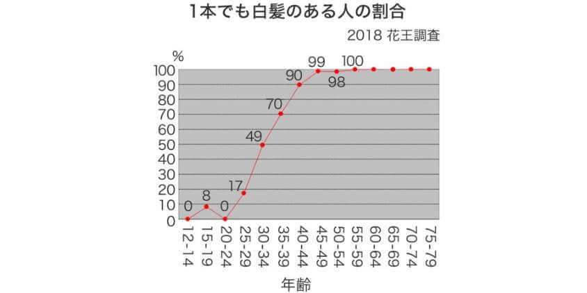 1本でも白髪のある人の割合