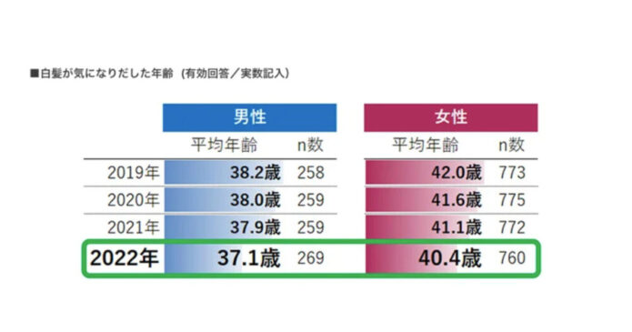 白髪の意識調査