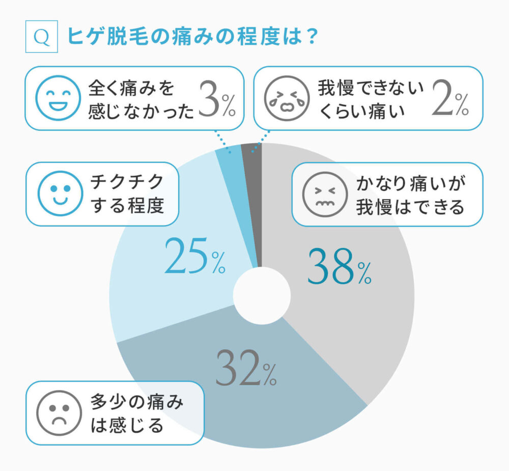 【円グラフ】ヒゲ脱毛の痛みの程度は