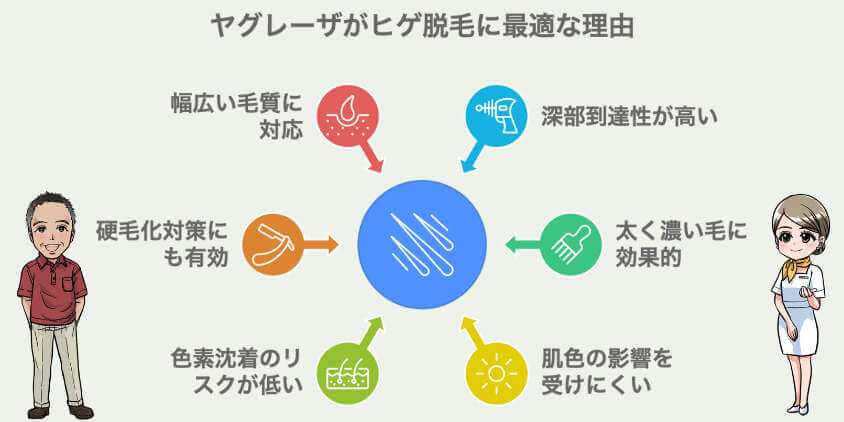 ヤグレーザーがヒゲ脱毛に最適な理由