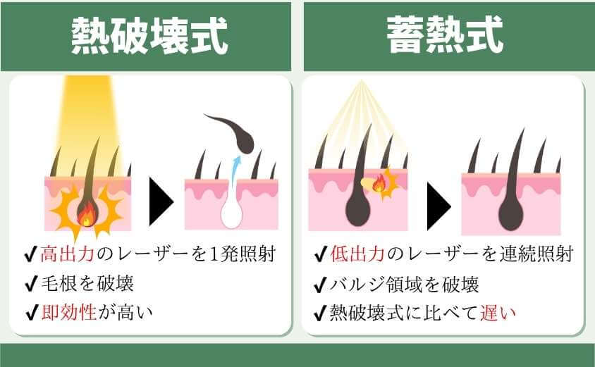 熱破壊式と蓄熱式の説明