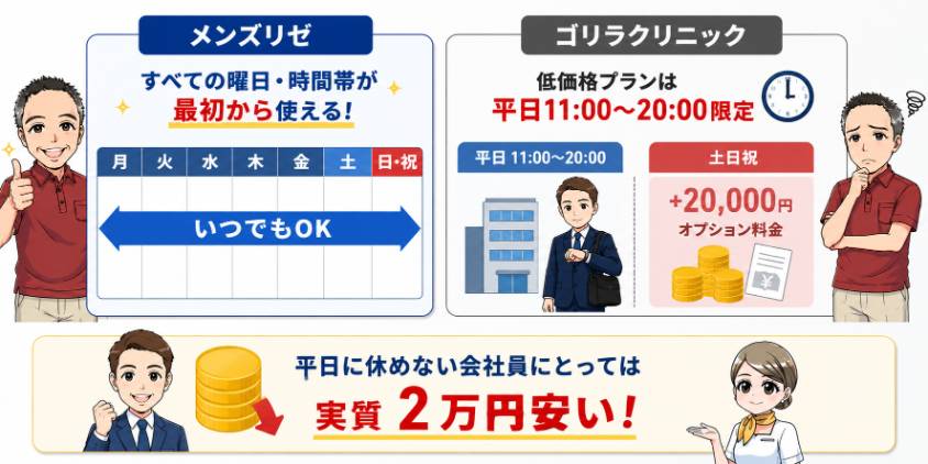 ゴリラクリニックの土日祝日の追加料金