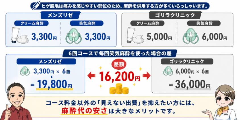 【麻酔料金比較】メンズリゼ・ゴリラクリニック