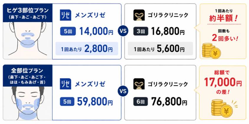 大損？】メンズリゼとゴリラ8項目比較！ヒゲ脱毛で後悔しない選び方