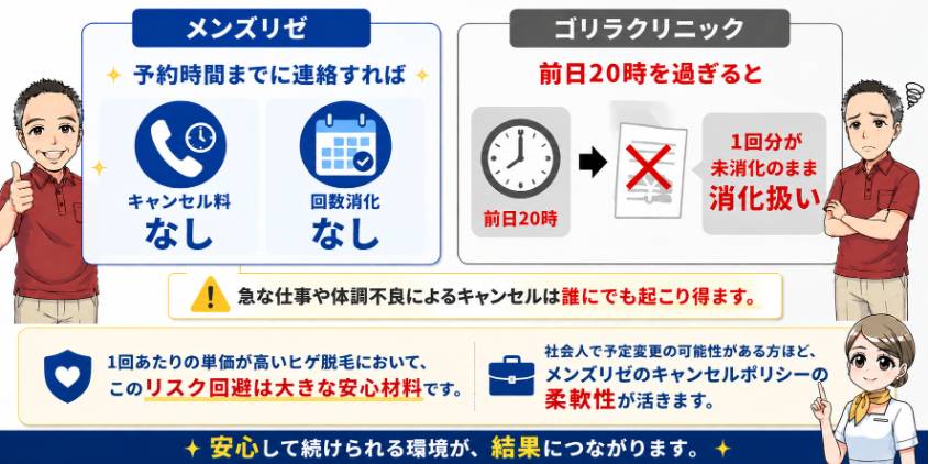 キャンセル料比較（リゼとゴリラ）