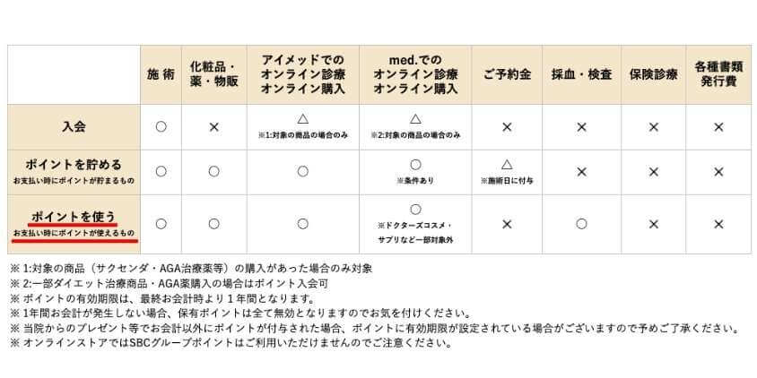 SBCポイント利用表