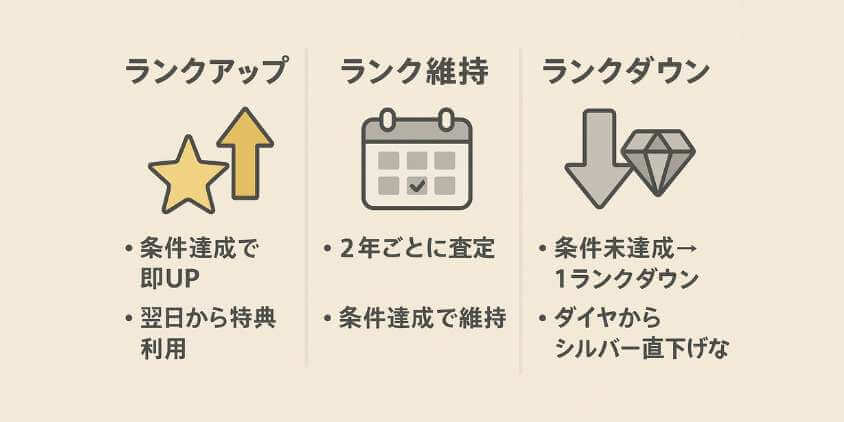 ランク変更のタイミング