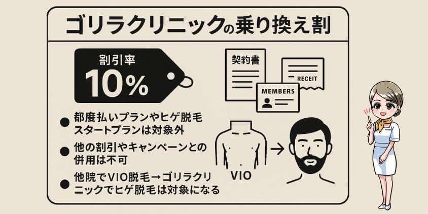 ゴリラクリニック乗り換え割の概要