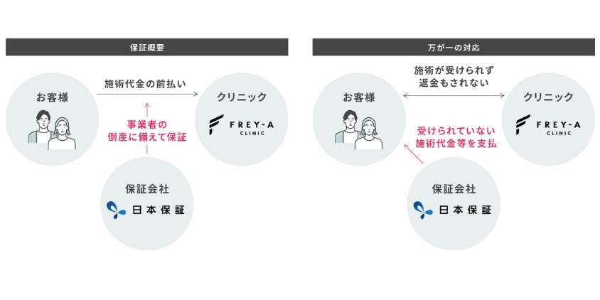 前払金保証の仕組み
