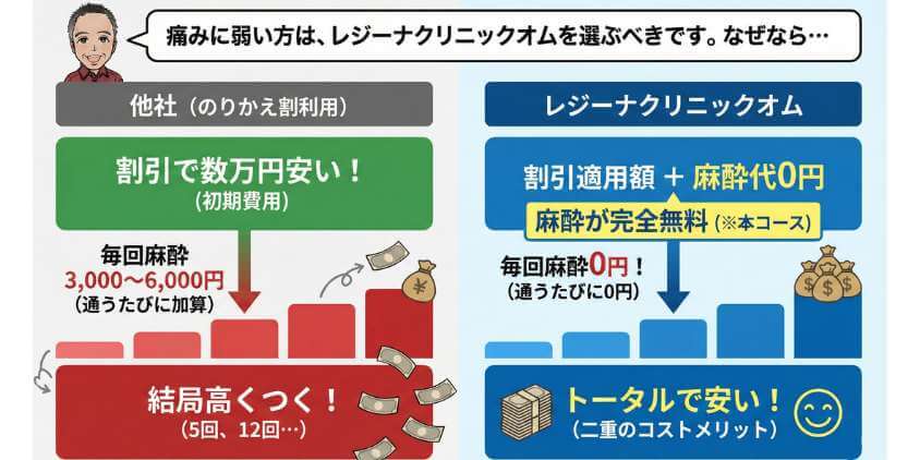 麻酔無料のメリット