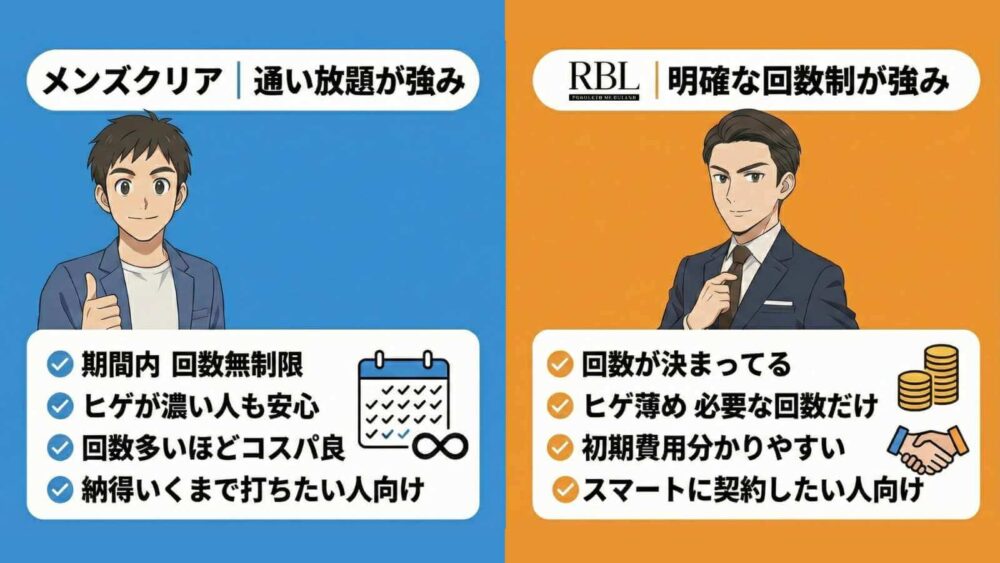 【図解】メンズクリア・RBL料金プランの強み