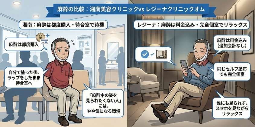 【図解】湘南・レジーナ麻酔の比較