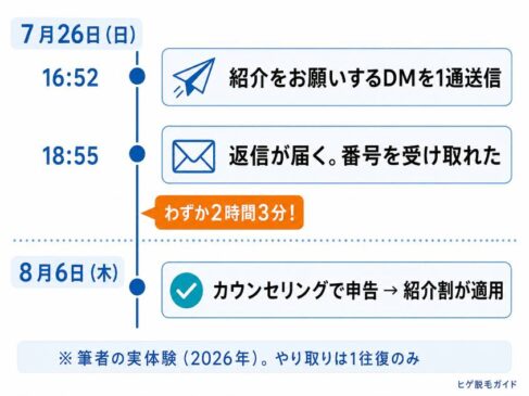 Xで紹介者を探した実測タイムライン