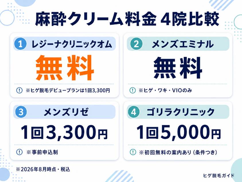 麻酔クリーム料金 4院比較