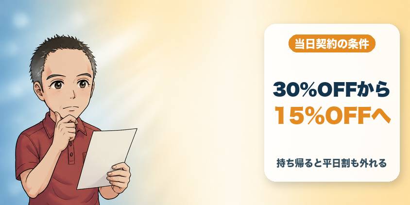 翌月なら15%OFF!当日契約を迷った割引条件