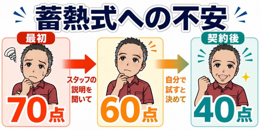 「蓄熱式への不安」三段階チャート
