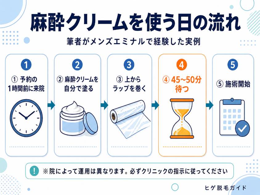 麻酔クリーム使用日の流れ