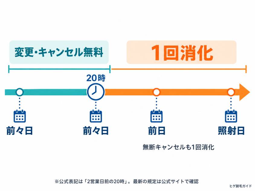レジーナクリニックオムの予約変更・キャンセル