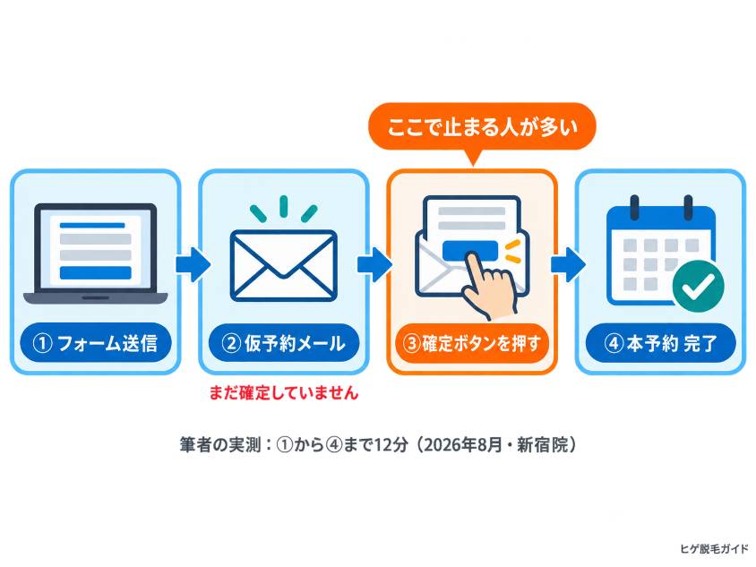 レジーナオムの予約が成立するまでの手順
